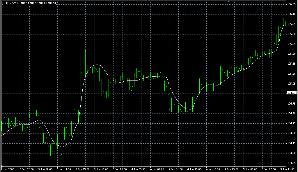 FX with MT4 [MT4 Indicator images 28]